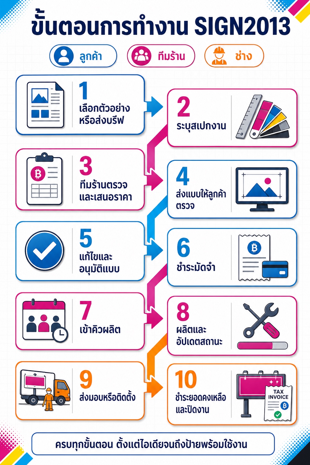 ขั้นตอนการทำงาน 10 ขั้น: 1 เลือกตัวอย่างหรือส่งบรีฟ · 2 ระบุสเปกงาน · 3 ทีมร้านตรวจและเสนอราคา · 4 ส่งแบบให้ลูกค้าตรวจ · 5 แก้ไขและอนุมัติแบบ · 6 ชำระมัดจำ · 7 เข้าคิวผลิต · 8 ผลิตและอัปเดตสถานะ · 9 ส่งมอบหรือติดตั้ง · 10 ชำระยอดคงเหลือและปิดงาน
